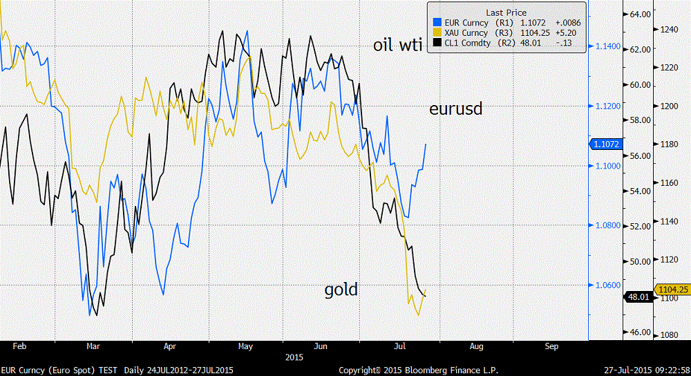 2015-07-28 gold oil eurusd