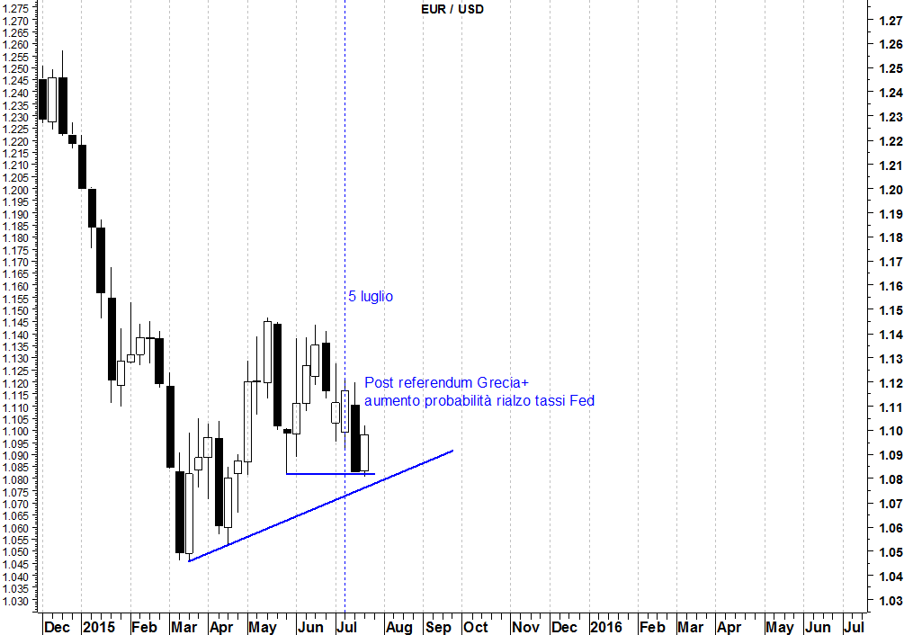 2015-07-27 eurusd